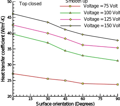 Figure 2  Variation of heat transfer coefficient with ambient temperature for horizontal plate orientation and smooth                 surface facing upward