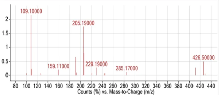 FIG. 2: THE MASS SPECTRUM OF THE UNKNOWN COMPOUND NUMBER 13ELUTING AT 34.9 MINUTES.  THE MOST ABUNDANT MOLECULAR IONS FOR THE COMPOUND ARE 109.1 FOLLOWED BY 205.19 AND THE MOLECULAR ION IS 426.5 