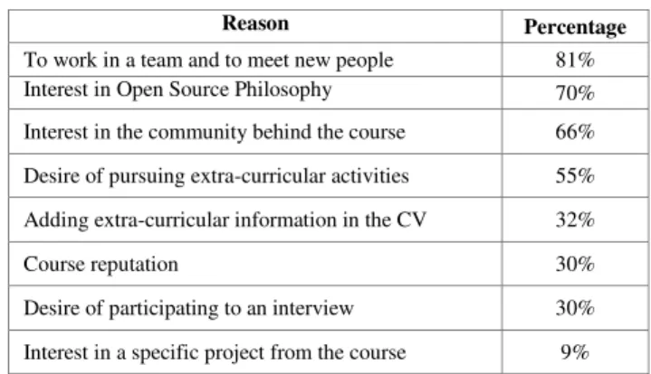 TABLE I.   REASONS FOR SUBMITTING AN APPLICATION TO THE COURSE