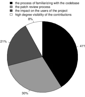 Fig. 1.  Benefits of Open Source Contributions According to the Participants 