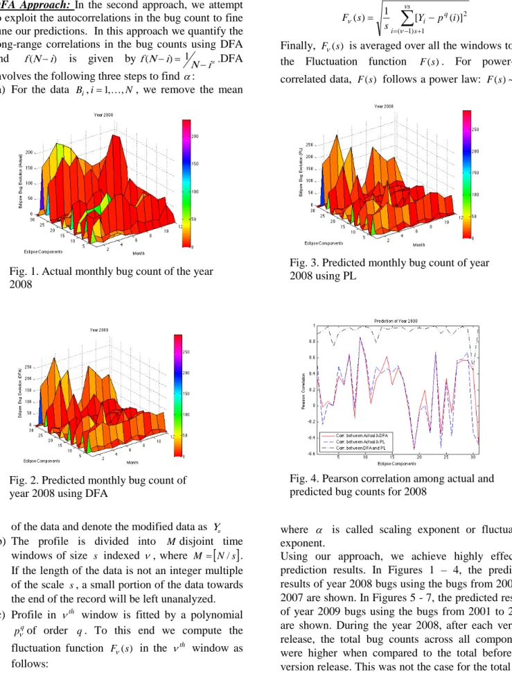 Fig. 4. Pearson correlation among actual and  predicted bug counts for 2008