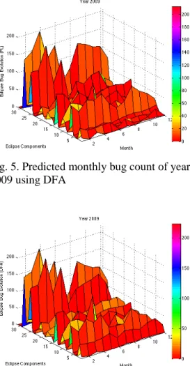 Fig. 5. Predicted monthly bug count of year  2009 using DFA