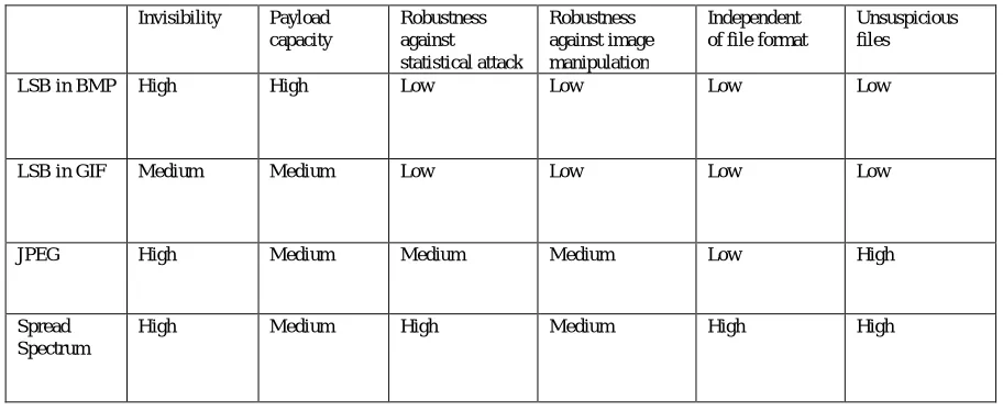 Table 1: Comparison of image Steganography techniques  