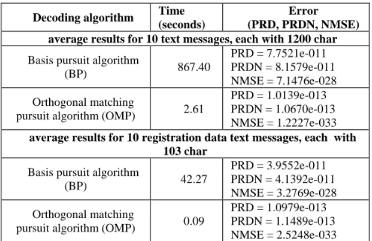 Fig. 7.  Error for decoding with BP, before decoding correction 