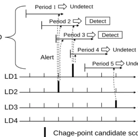Fig. 3. Detection of large-scale simultaneous events by aggregating  information. 