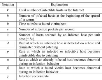 Fig. 4. Change in the number of hosts infected by random scan worms 