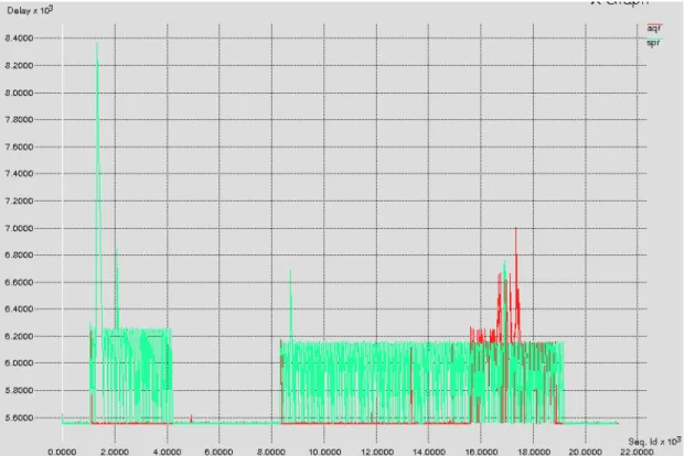 Fig. 4   Delay response without background traffic. 