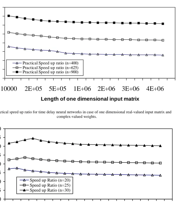 Fig. 9. Practical speed up ratio when using FTDNNs in case of two dimensional real-valued input matrix and complex-valued  weights