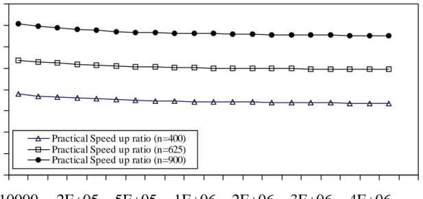 Fig. 10.  Practical speed up ratio when using FTDNNs in case of one dimensional complex-valued input matrix and complex- complex-valued weights