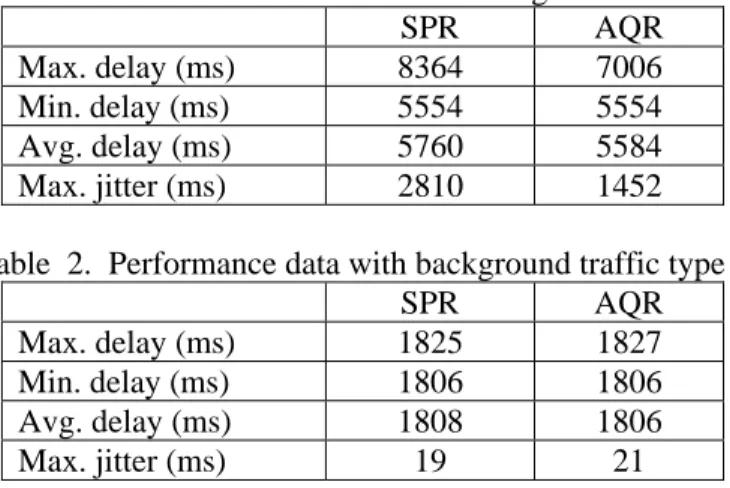 Table 1. Performance data without background traffic. 