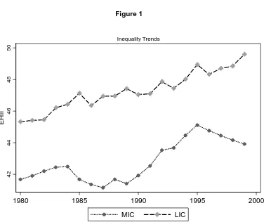 Figure 1Inequality Trends