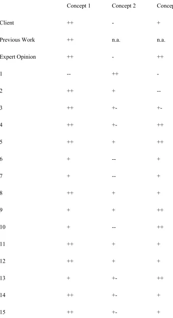 Table 2: Evaluation Concepts 