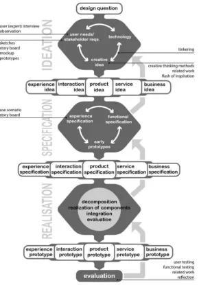 Figure 13: Illustration of the Creative Technology design process 