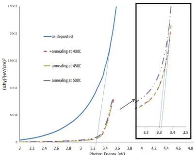 Figure 9  Variation of (h)2 vs. photon energy ( h)of Ga0.03Zn0.097O  thin film 