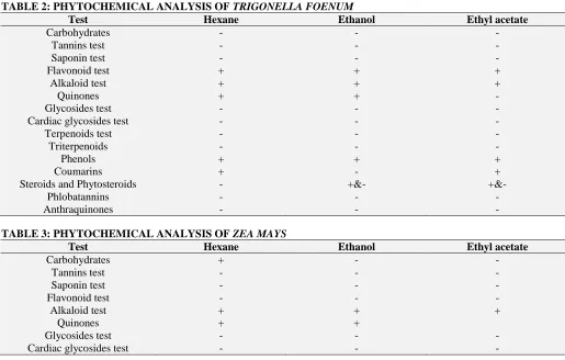 TABLE 1: VARIOUS EXTRACTS OF TRIGONELLA FOENUM, ZEA MAYS AND ORYZA SATIVA AND THEIR YIELD 