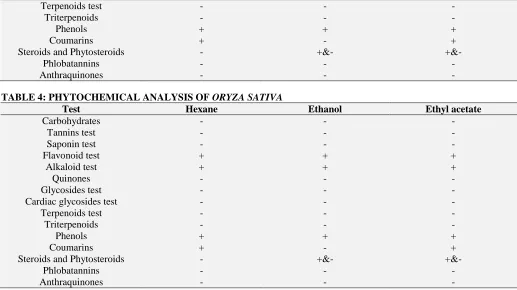TABLE 4: PHYTOCHEMICAL ANALYSIS OF ORYZA SATIVA Test Hexane 