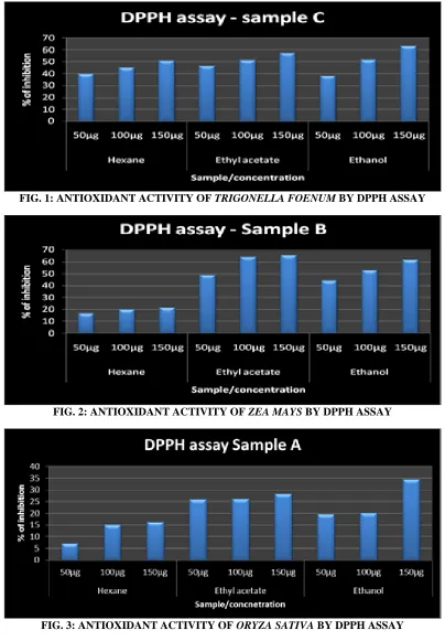 FIG. 2: ANTIOXIDANT ACTIVITY OF ZEA MAYS BY DPPH ASSAY