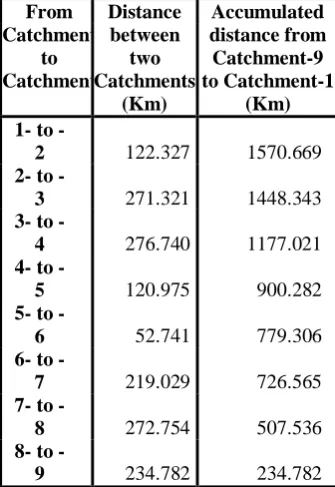 Table 2 Detail of exponential distributed all inter-catchment distances and accumulated catchments distances from catchment-9 to catchment-1 From                             Distance  Accumulated 