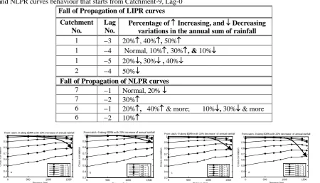 Table 6  Impact of percentage  Increasing or  Decreasing variations in the annual sum of rainfall on the LIPR and NLPR curves behaviour that starts from Catchment-9, Lag-0 
