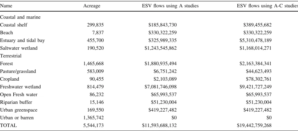 Table 6 Total acreage and mean ﬂow of ecosystem services in New Jersey (2004 US$ acre-1 yr-1