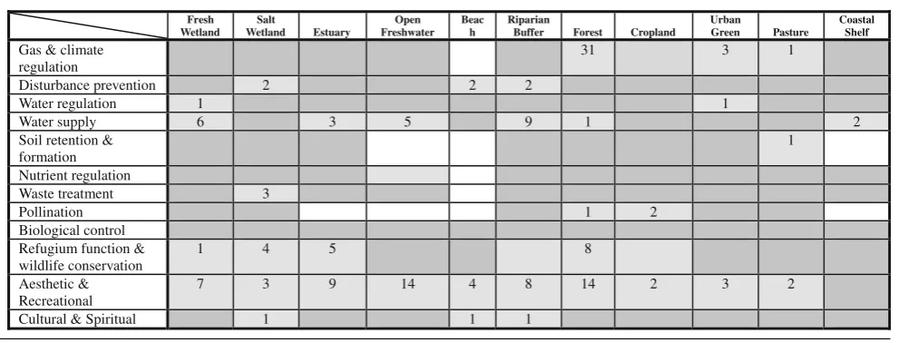Table 2 Gap analysis of valuation literature using Type A studies only