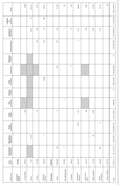 Table 4 Summary of average value of annual ecosystem services (based on type A studies only)