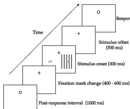 Fig. 1. Illustration of trial sequence. Observers covertly oriented theirattention toward the right or left visual ﬁeld as soon as the ﬁxation markchanged from a circle to a cross