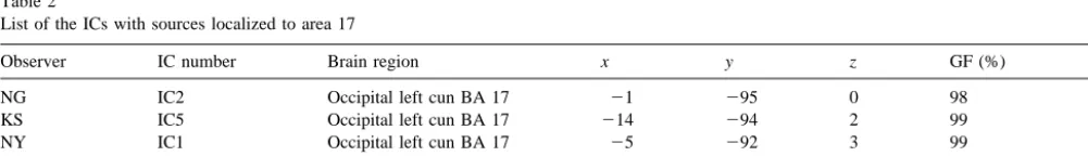 Table 1Talairach coordinates for the equivalent current dipole (ECD) solution at the latency of the major peak in the observed MEG global ﬁeld power