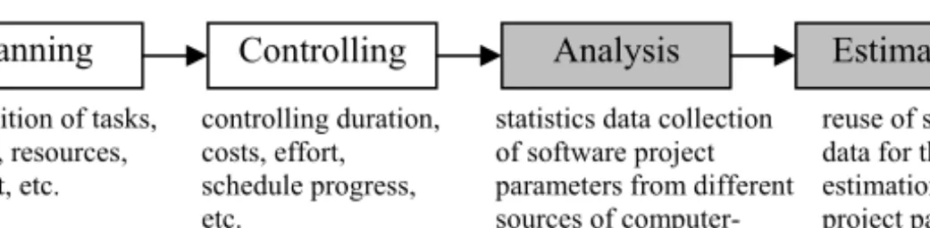 Fig. 1 Project management processes Our approach is based on the three basic concepts: