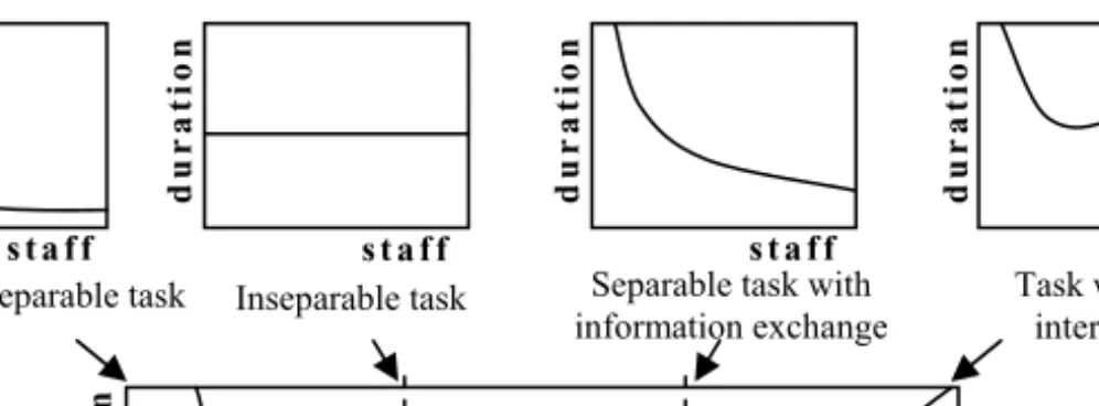 Fig. 3 Dependences of work duration on staff number