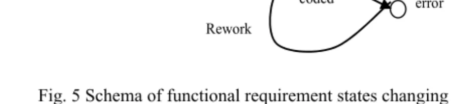 Fig. 5 Schema of functional requirement states changing