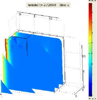 Fig. 1 The slice scheme of the wave function with the lowest eigenvalue. 