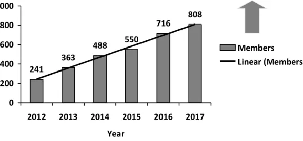 Figure 6. Memberships sold per year from 2012 to 2017. 
