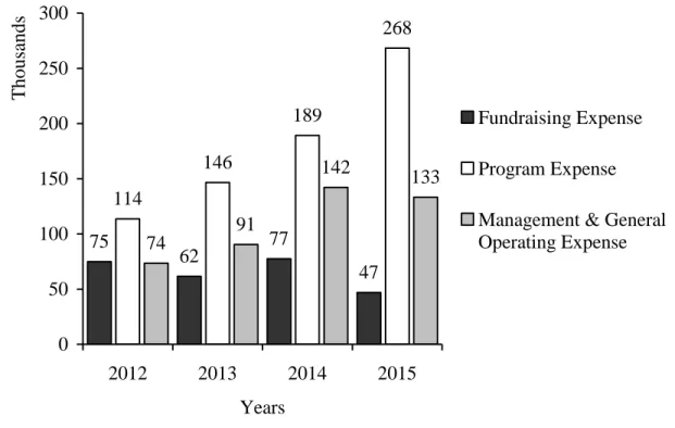 Figure 10. Major expense breakdown: 2012 to 2015. 