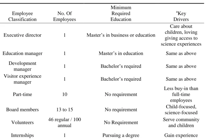 Table 4   Workforce Profile  Employee  Classification  No. Of  Employees  Minimum Required Education  a Key  Drivers  Executive director  1  Master’s in business or education 