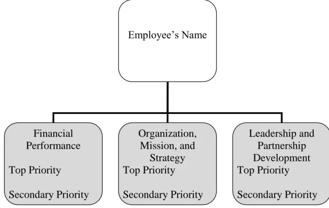 Figure 2. Organization X’s evaluation of employee performance. 