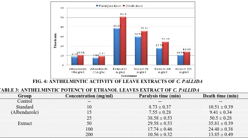 FIG. 4: ANTHELMINTIC ACTIVITY OF LEAVE EXTRACTS OF  C. PALLIDA 