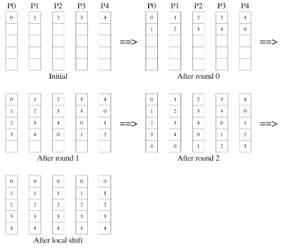 Fig. 9. An example of the one-port concatenation algorithm with five processors.