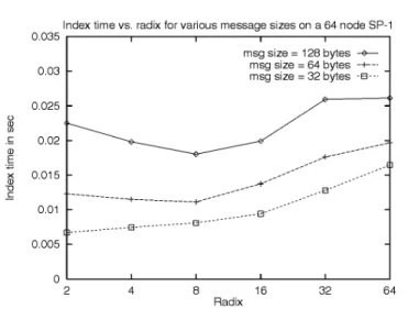 Fig. 4 shows the measured times of the index algorithm as a function of message size with various power-of-two radices r on a 64 node SP-1