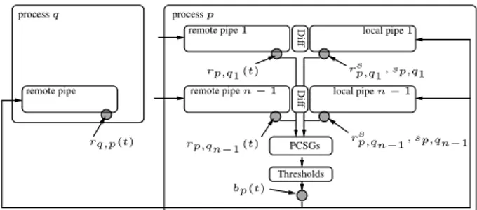 Figure 4. Architecture of a TS-Alg, including the points of observation b p (t) , r p,q (t) and r s p,q (t)