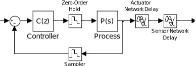 Fig. 5.  The equivalent Smith predictor compensation scheme in case the delay is commutative 