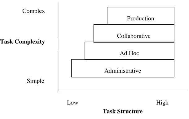 Figure 2: A Rough Characterisation of Workflow 