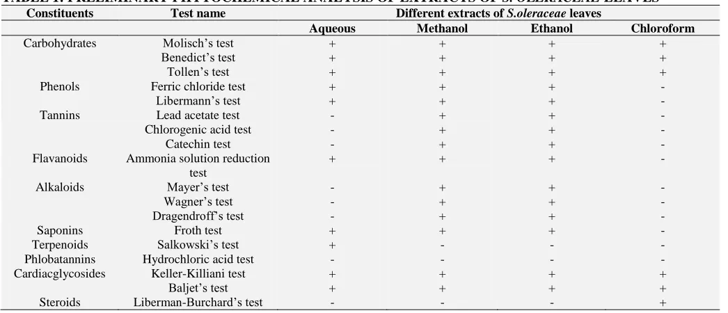 TABLE 2: PERCENTAGE YIELD OF DIFFERENT PHYTOCHEMICALS OF S. OLERACEAE 