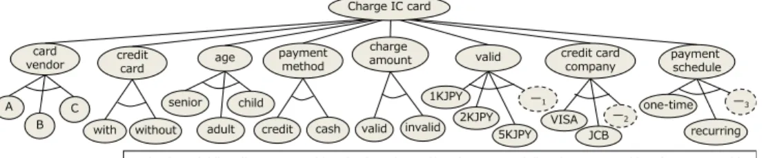 Fig. 2. The flattened tree for charge IC card.