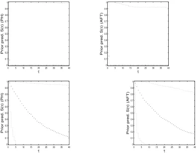 Figure 2: prior predictive sample mean survival probabilities and their 95% priorpredictive HPDs under two alternative values of the prior hyper-parameters for(θ, η) (respectively m = 0, s = 1, a = 1, b = 1 in the ﬁrst row and m = −2, s =1, a = 1, b = 0.1 