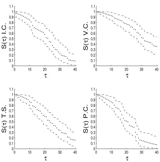 Figure 3: posterior estimates for the DBS survival probabilities for the four micegroups under PH regression and coarser time grid.