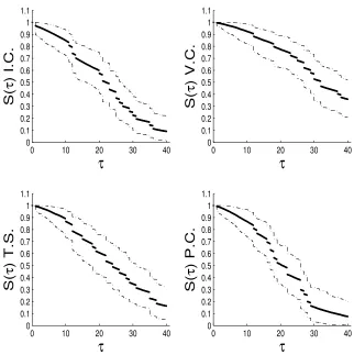 Figure 4: posterior estimates for the DBS survival probabilities for the four micegroups under PH regression and ﬁner time grid.