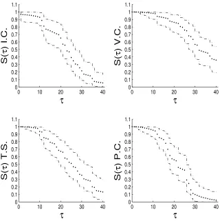 Figure 5: posterior estimates for the DBS survival probabilities for the four micegroups under AFT regression and coarser time grid.
