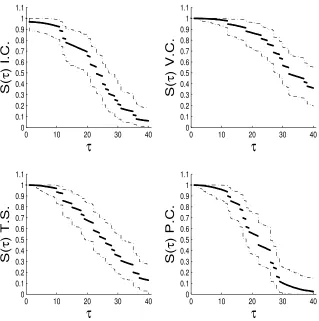 Figure 6: posterior estimates for the DBS survival probabilities for the four micegroups under AFT regression and ﬁner time grid.