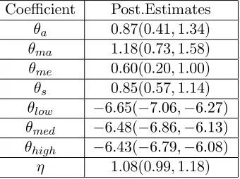 Table 4: posterior estimates of the regression parameters and for the Weibull index